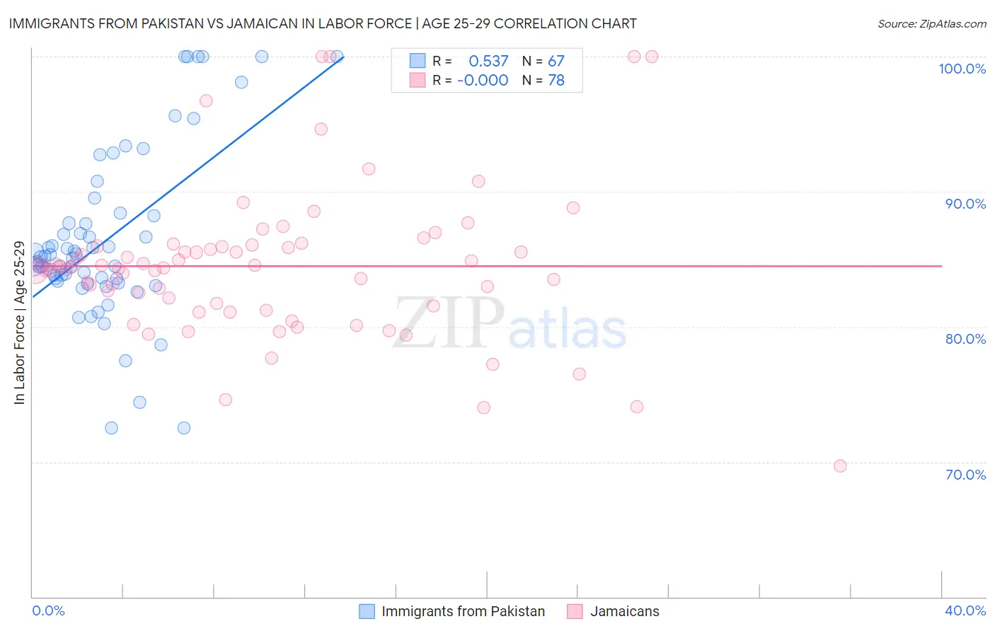 Immigrants from Pakistan vs Jamaican In Labor Force | Age 25-29