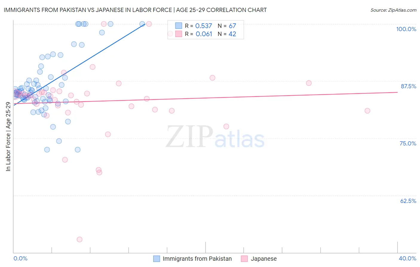 Immigrants from Pakistan vs Japanese In Labor Force | Age 25-29