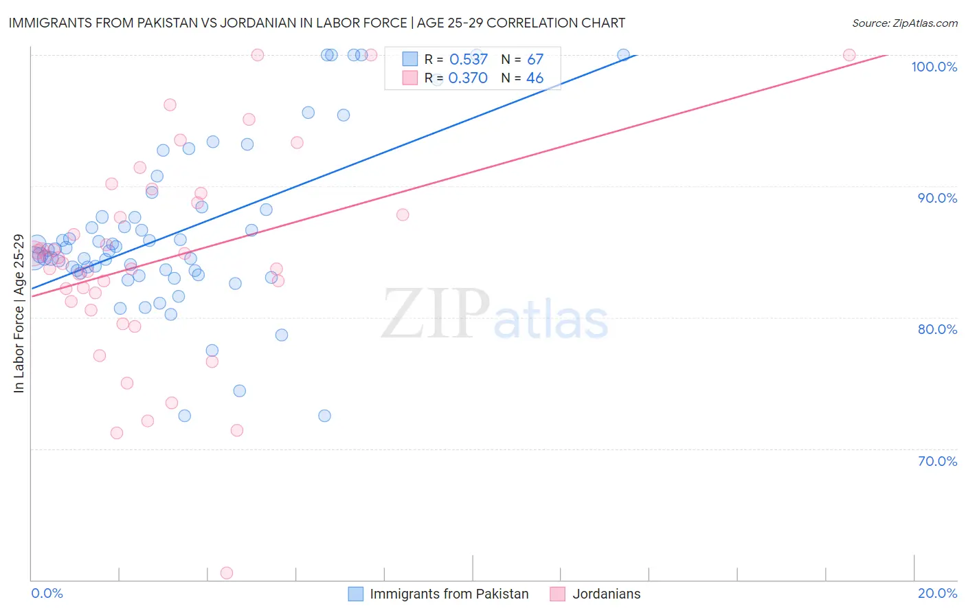 Immigrants from Pakistan vs Jordanian In Labor Force | Age 25-29