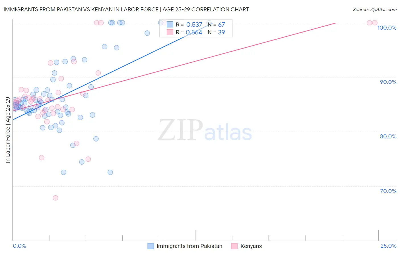 Immigrants from Pakistan vs Kenyan In Labor Force | Age 25-29