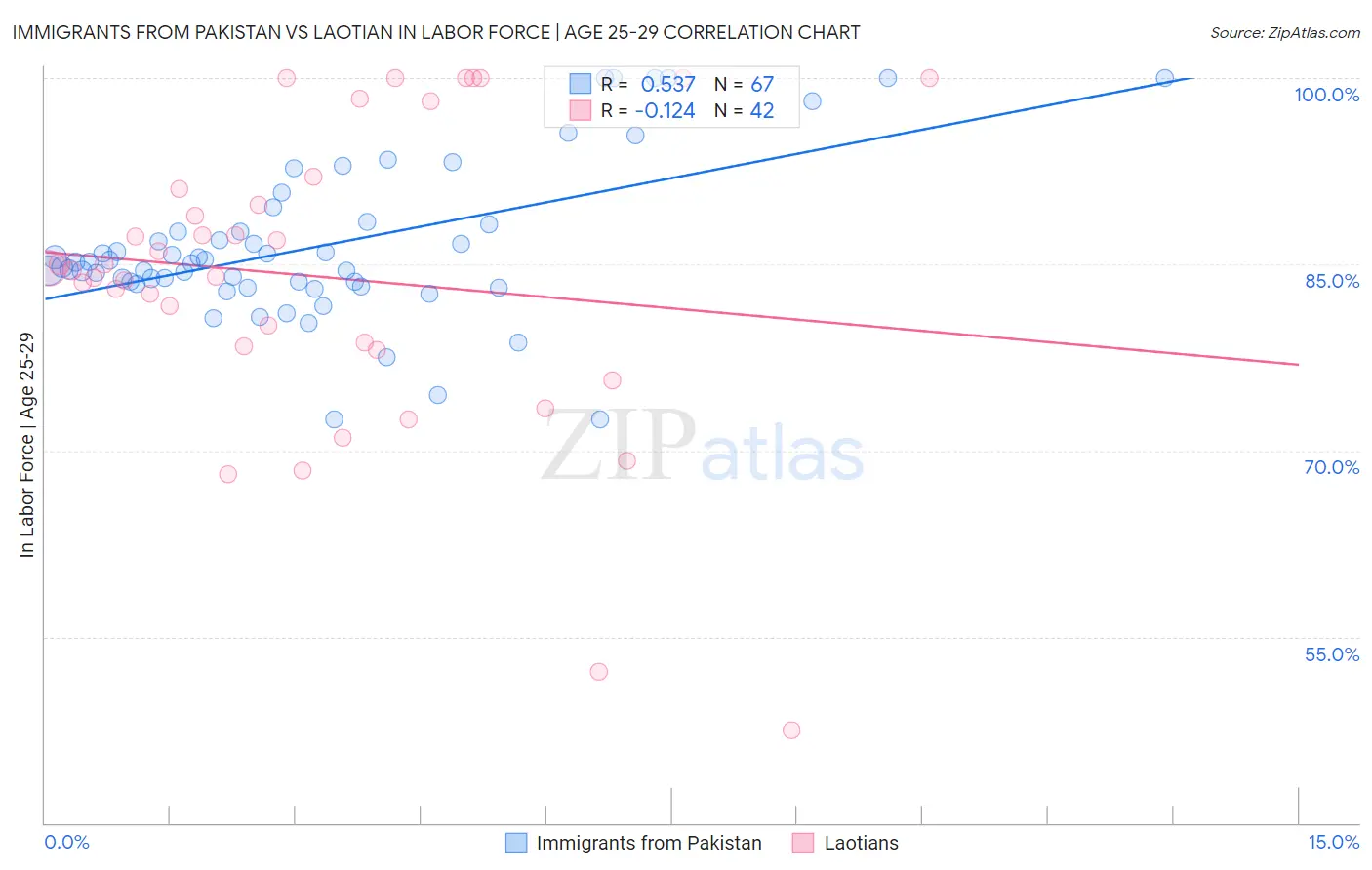 Immigrants from Pakistan vs Laotian In Labor Force | Age 25-29