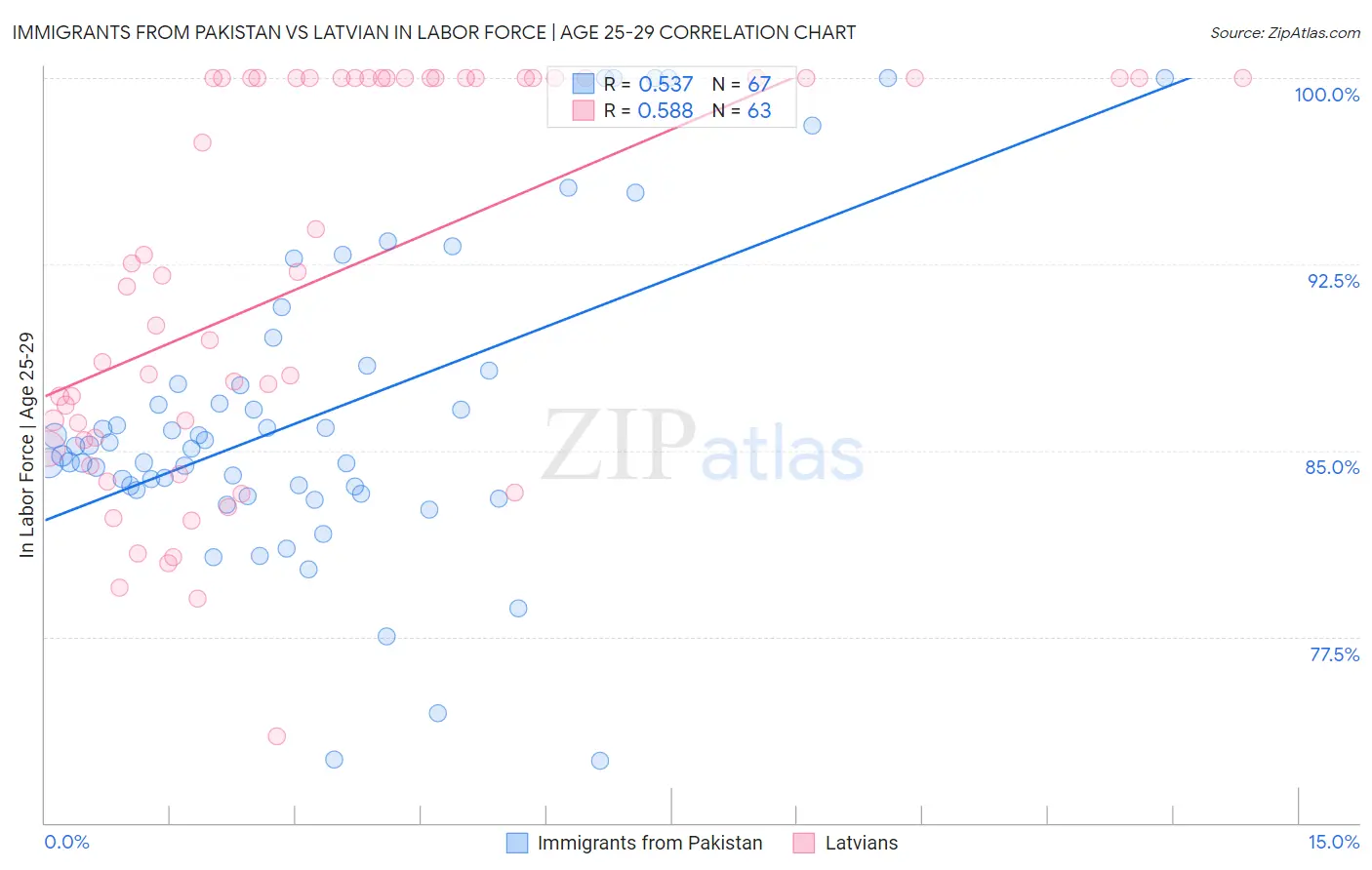 Immigrants from Pakistan vs Latvian In Labor Force | Age 25-29