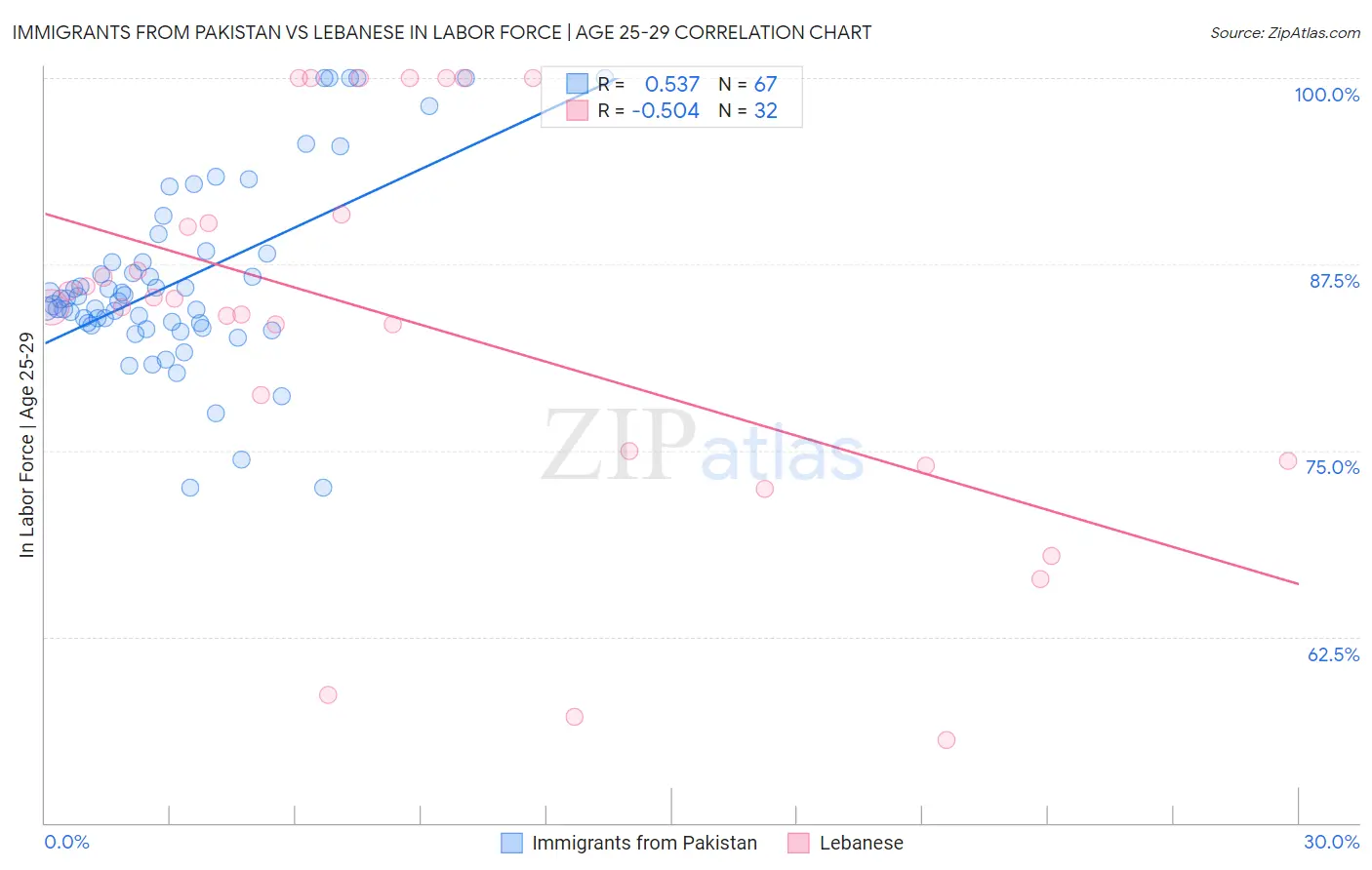 Immigrants from Pakistan vs Lebanese In Labor Force | Age 25-29