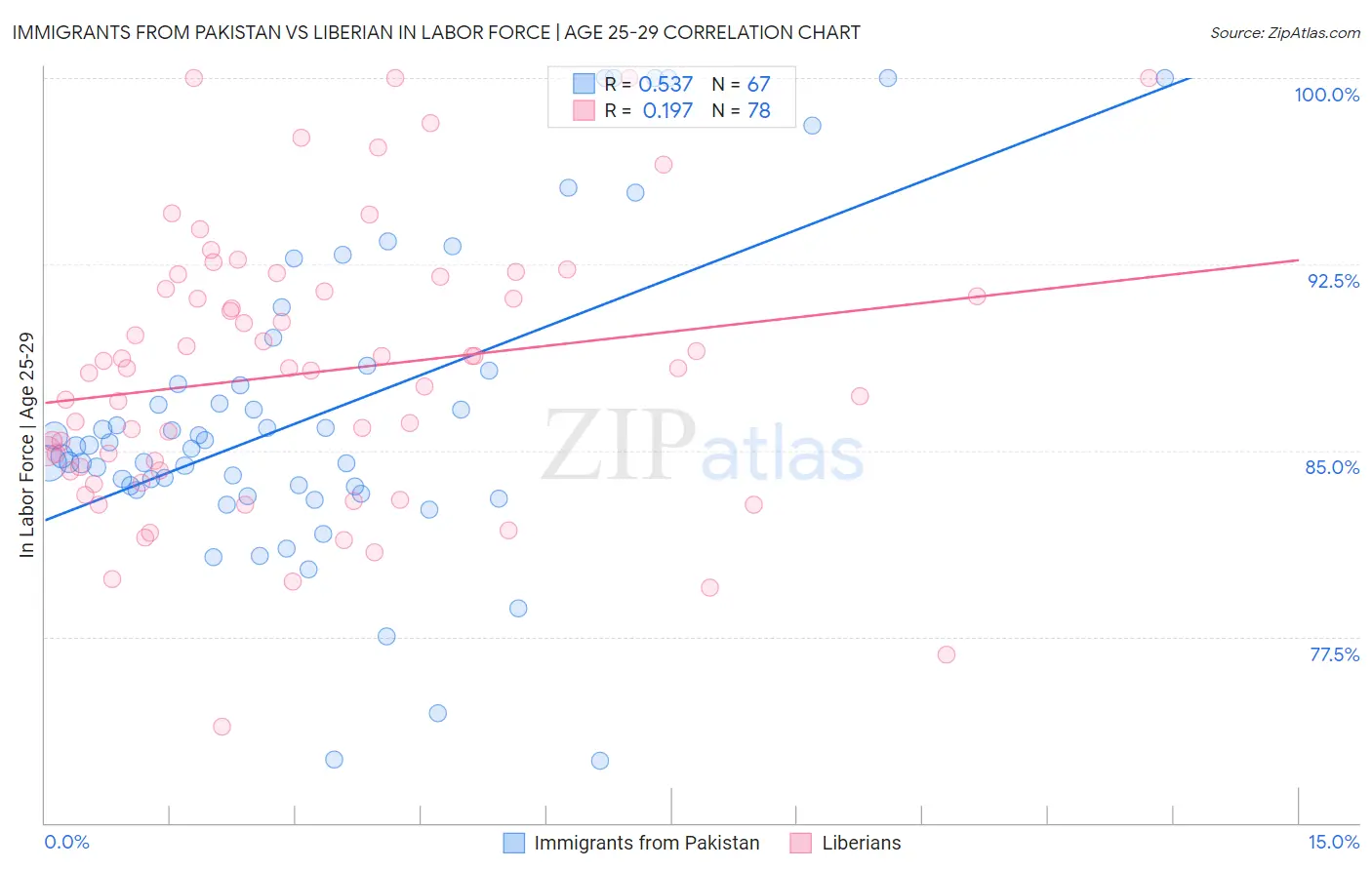 Immigrants from Pakistan vs Liberian In Labor Force | Age 25-29