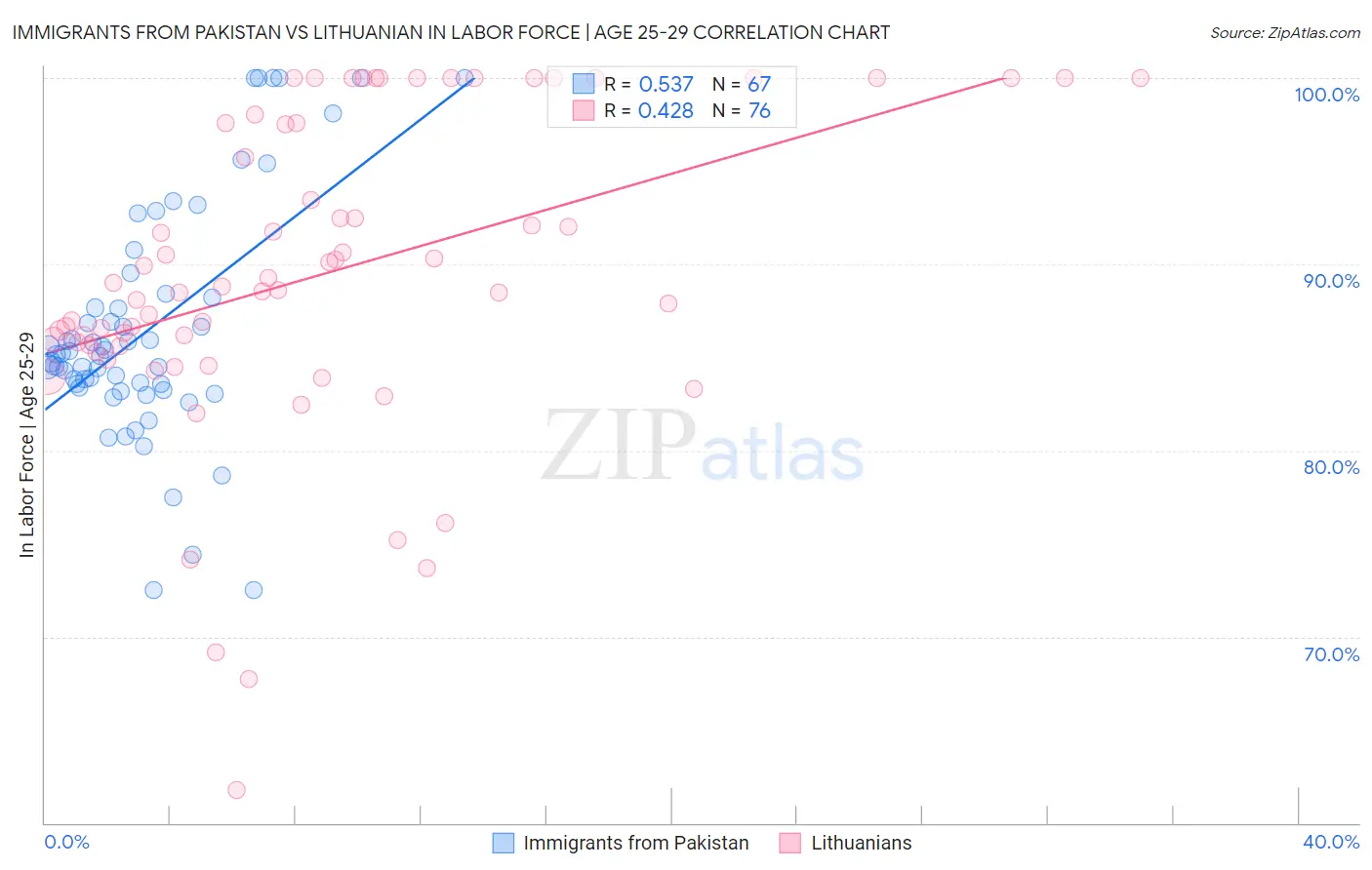 Immigrants from Pakistan vs Lithuanian In Labor Force | Age 25-29