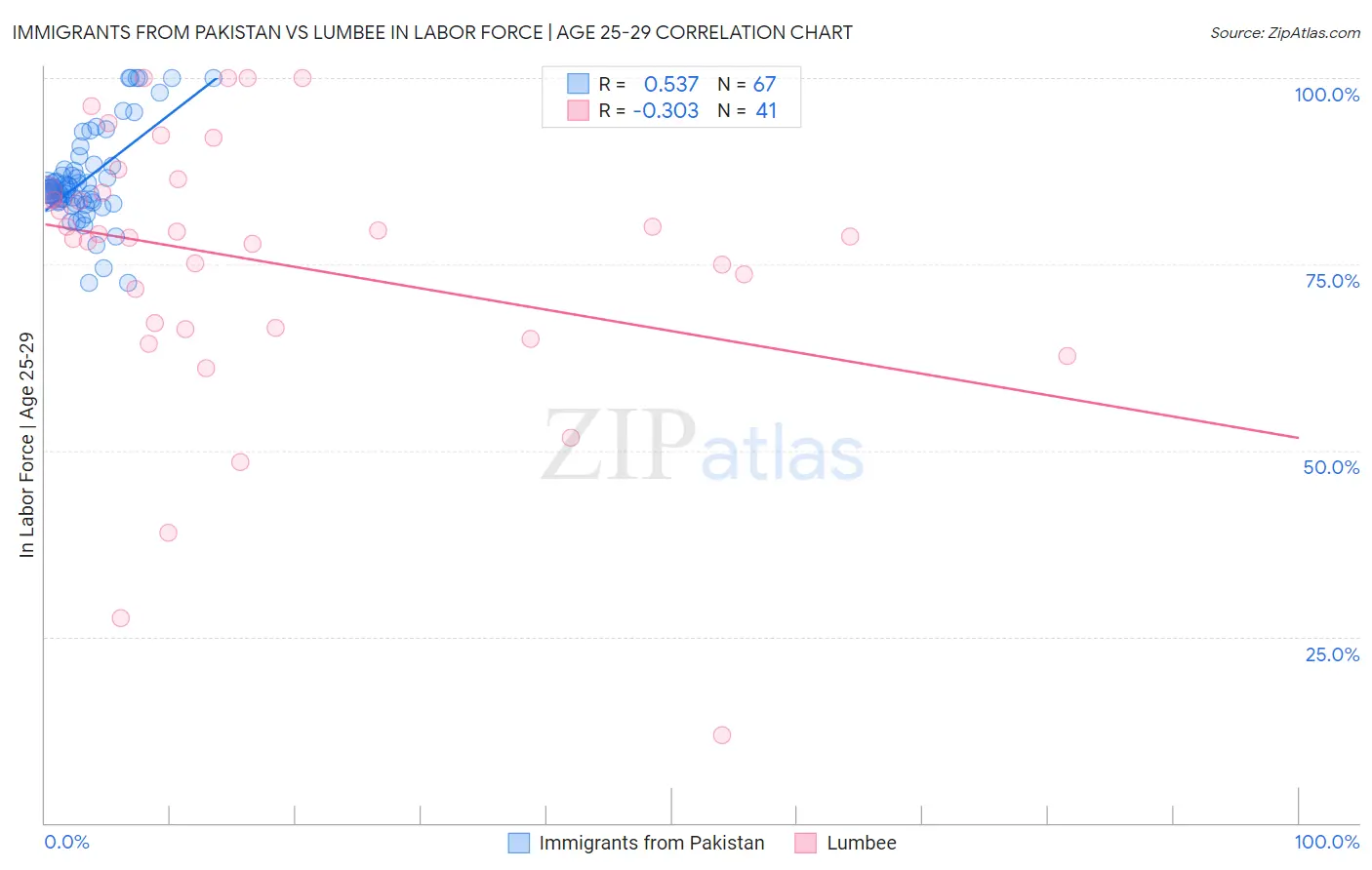 Immigrants from Pakistan vs Lumbee In Labor Force | Age 25-29