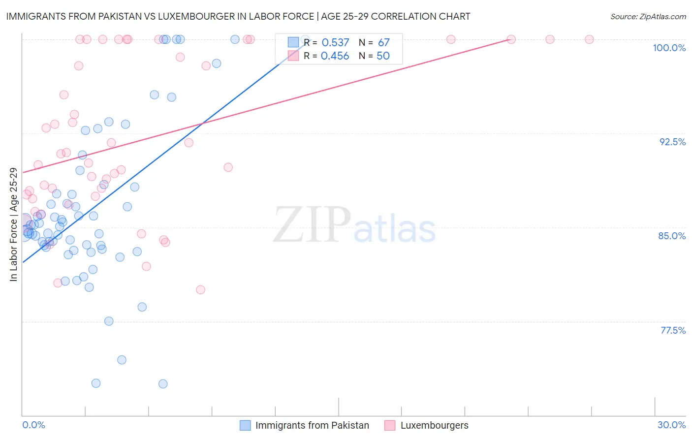 Immigrants from Pakistan vs Luxembourger In Labor Force | Age 25-29