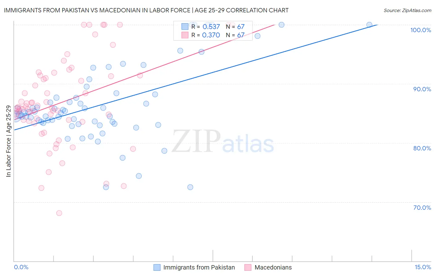 Immigrants from Pakistan vs Macedonian In Labor Force | Age 25-29