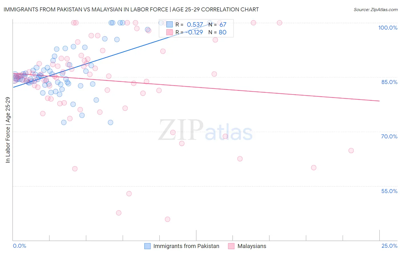 Immigrants from Pakistan vs Malaysian In Labor Force | Age 25-29