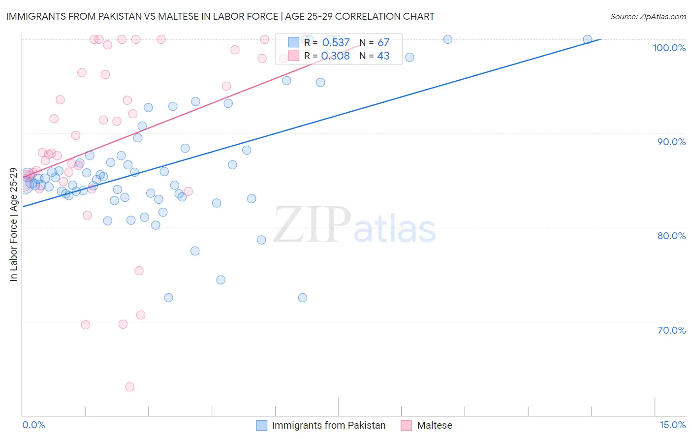 Immigrants from Pakistan vs Maltese In Labor Force | Age 25-29