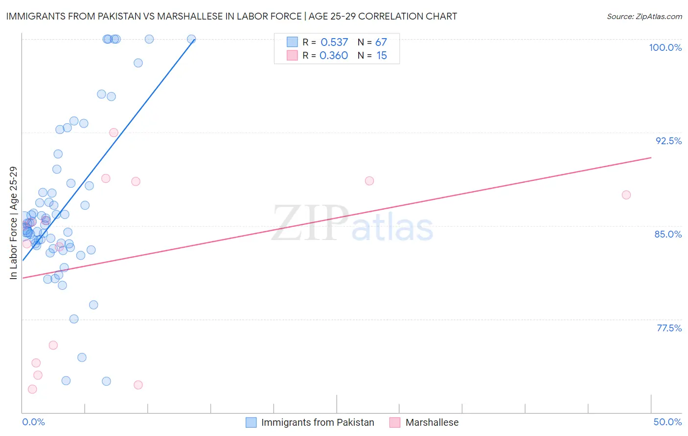 Immigrants from Pakistan vs Marshallese In Labor Force | Age 25-29