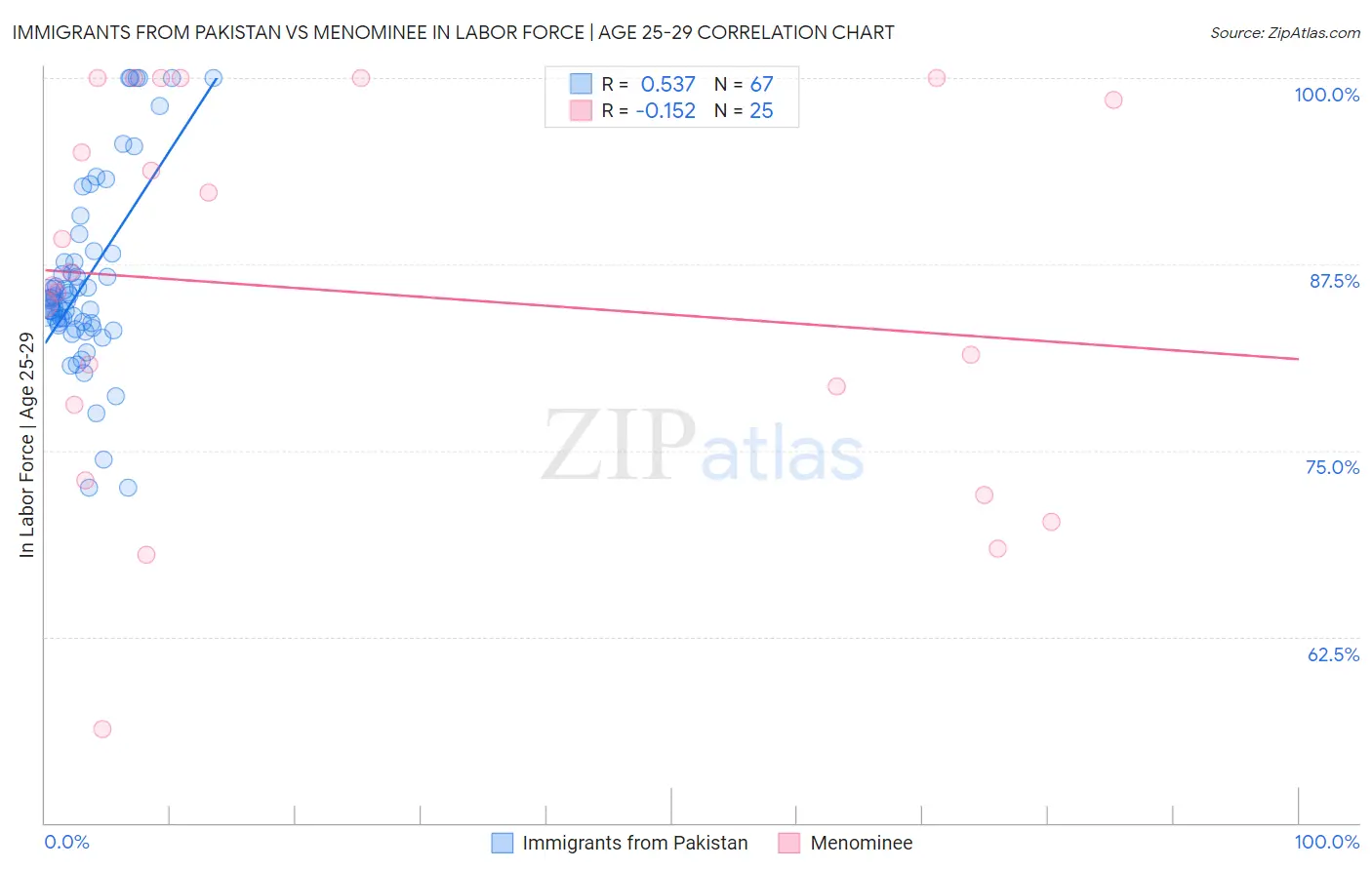 Immigrants from Pakistan vs Menominee In Labor Force | Age 25-29