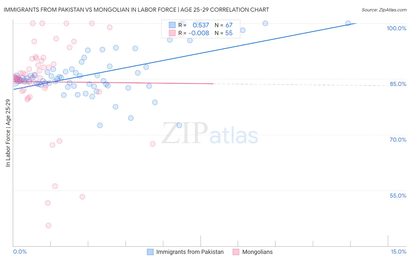 Immigrants from Pakistan vs Mongolian In Labor Force | Age 25-29