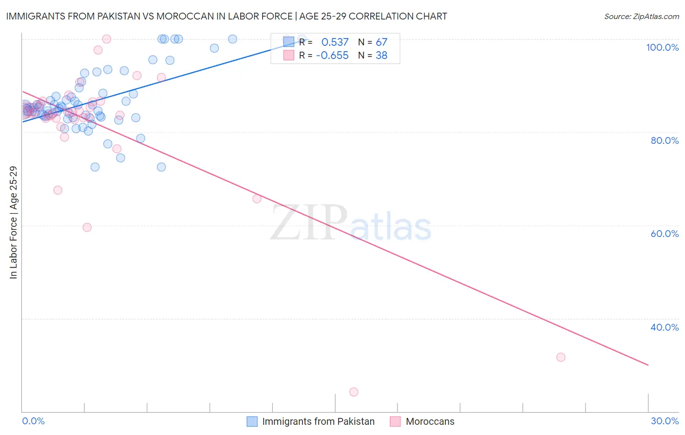 Immigrants from Pakistan vs Moroccan In Labor Force | Age 25-29