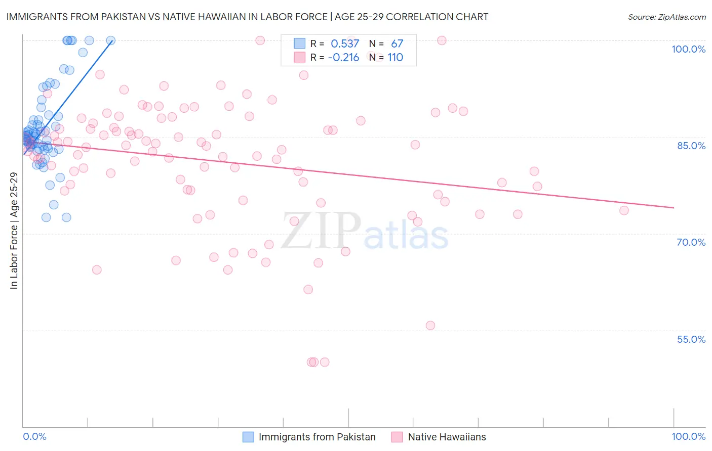 Immigrants from Pakistan vs Native Hawaiian In Labor Force | Age 25-29