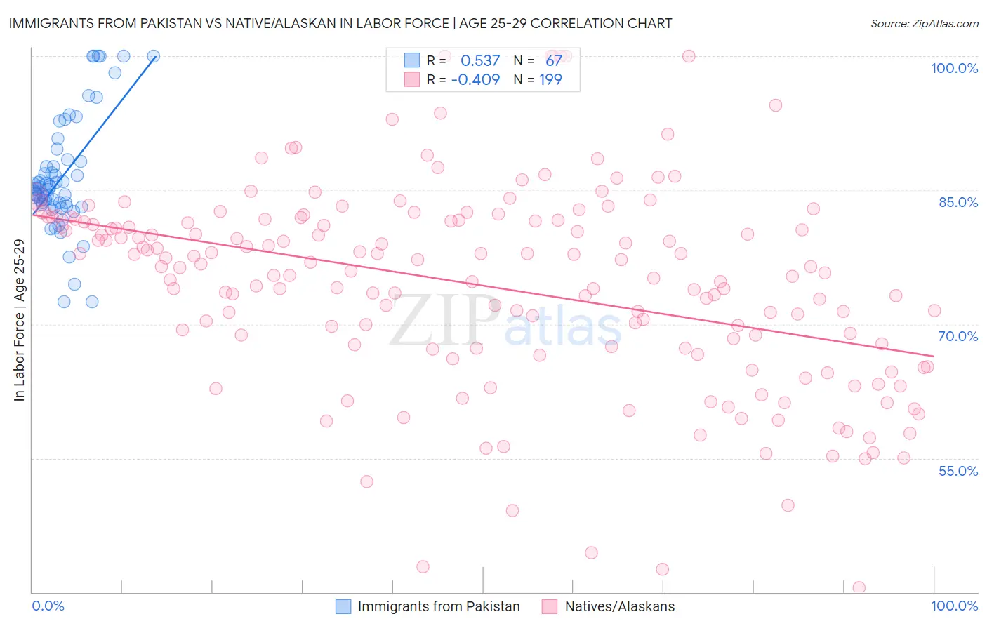 Immigrants from Pakistan vs Native/Alaskan In Labor Force | Age 25-29