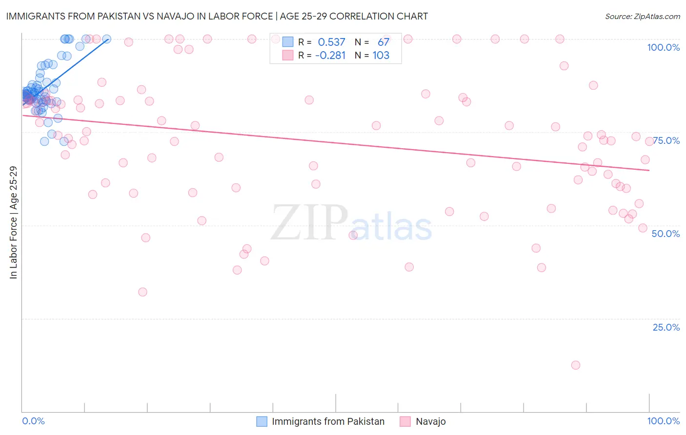 Immigrants from Pakistan vs Navajo In Labor Force | Age 25-29