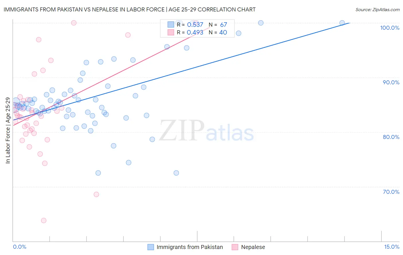 Immigrants from Pakistan vs Nepalese In Labor Force | Age 25-29