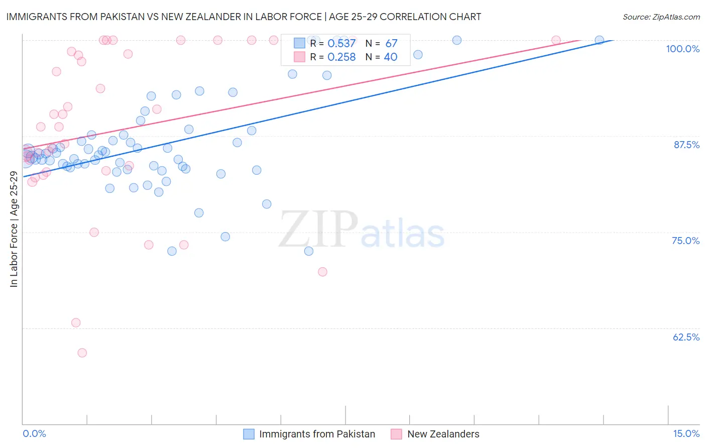 Immigrants from Pakistan vs New Zealander In Labor Force | Age 25-29