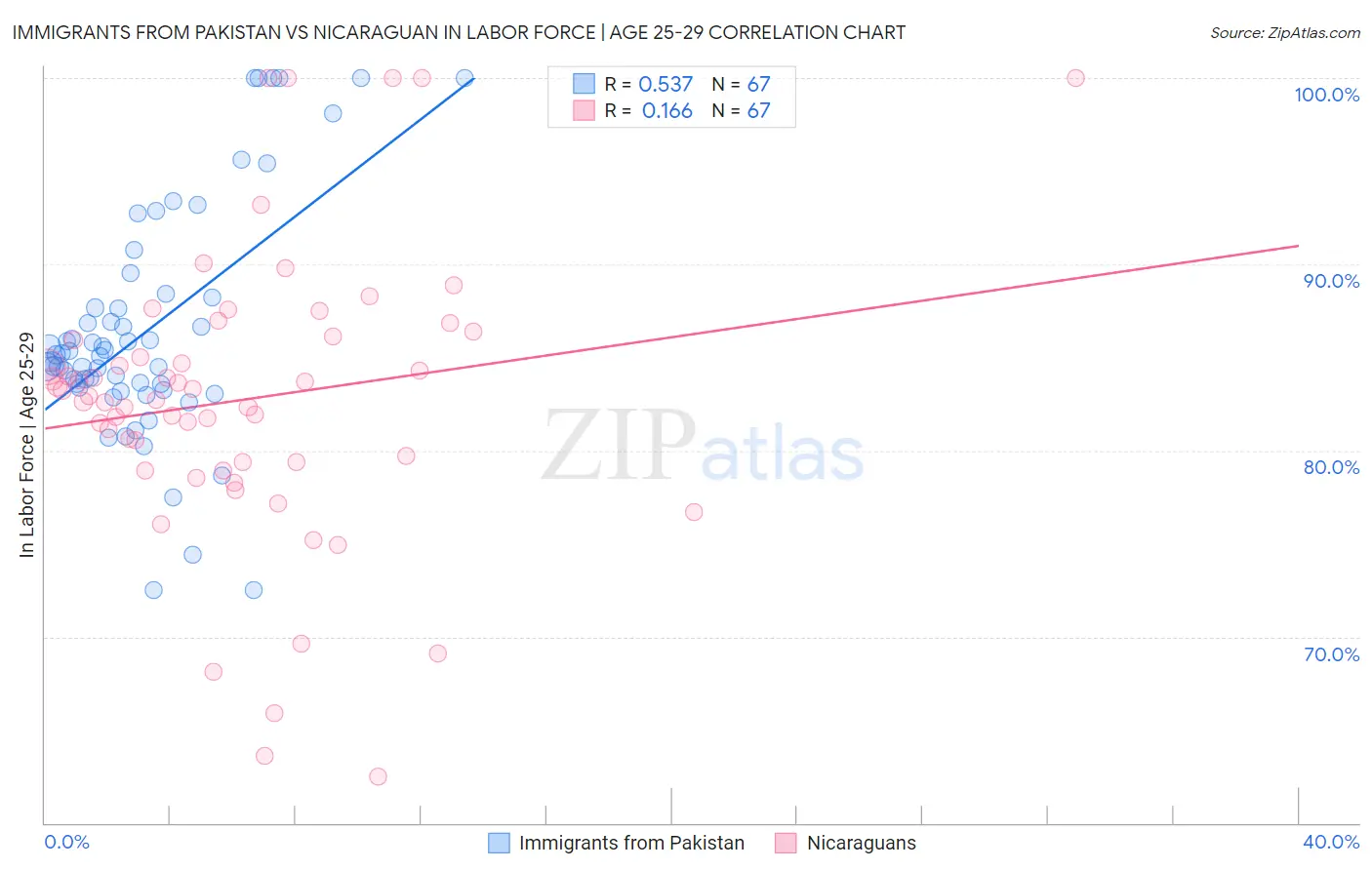 Immigrants from Pakistan vs Nicaraguan In Labor Force | Age 25-29