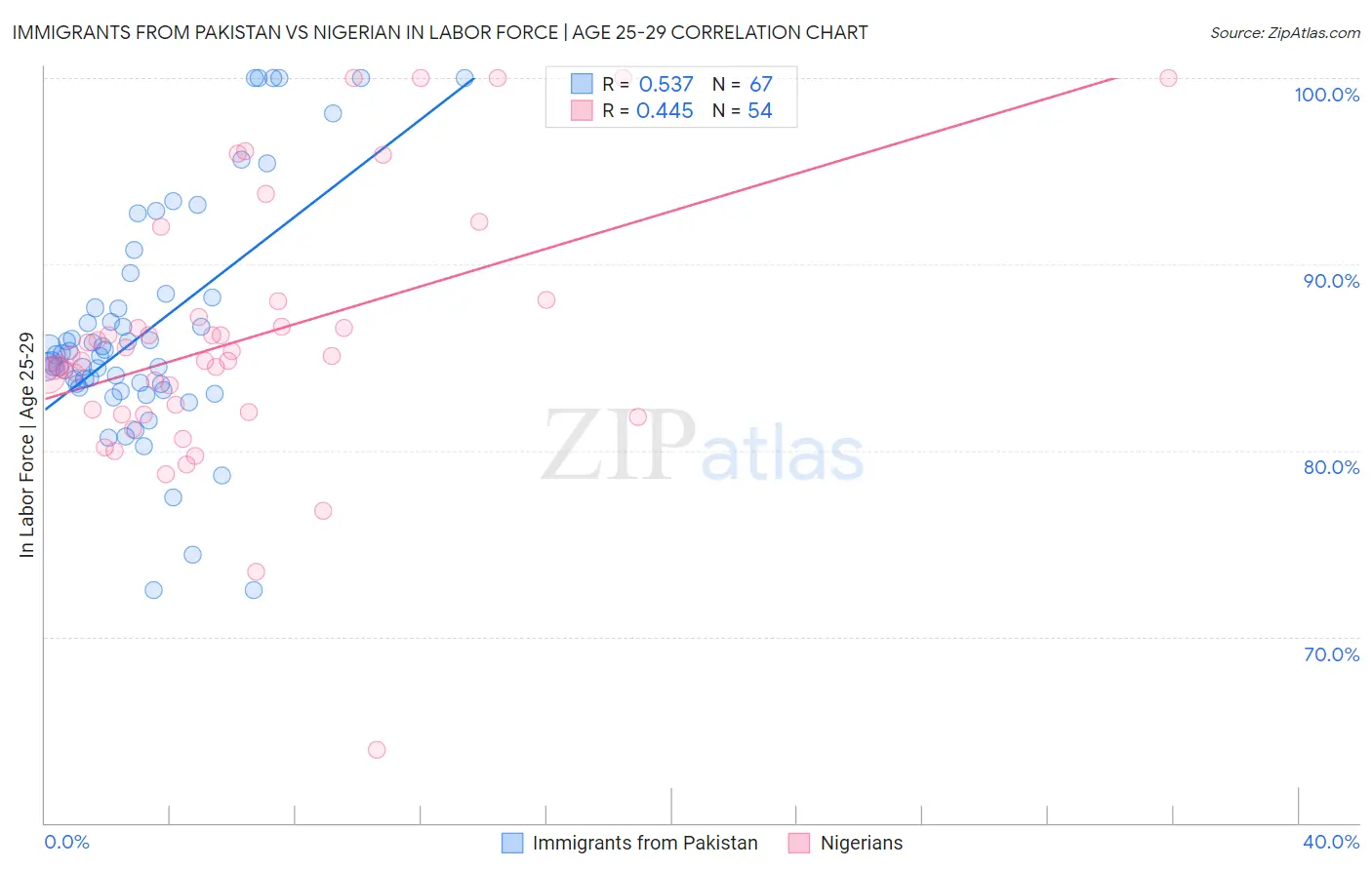 Immigrants from Pakistan vs Nigerian In Labor Force | Age 25-29