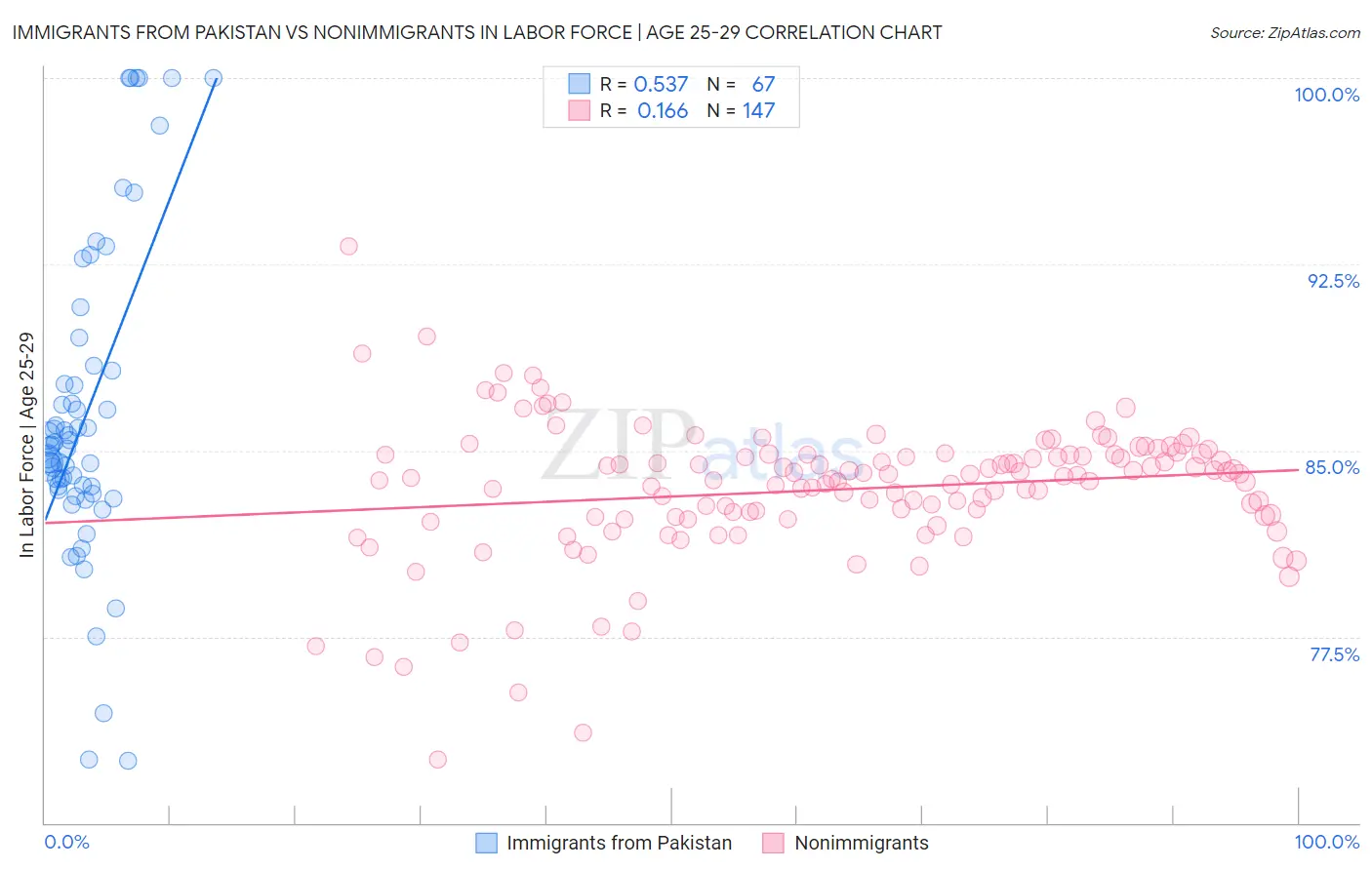 Immigrants from Pakistan vs Nonimmigrants In Labor Force | Age 25-29