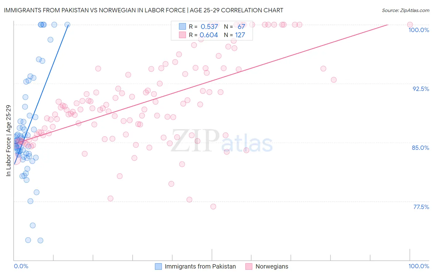 Immigrants from Pakistan vs Norwegian In Labor Force | Age 25-29