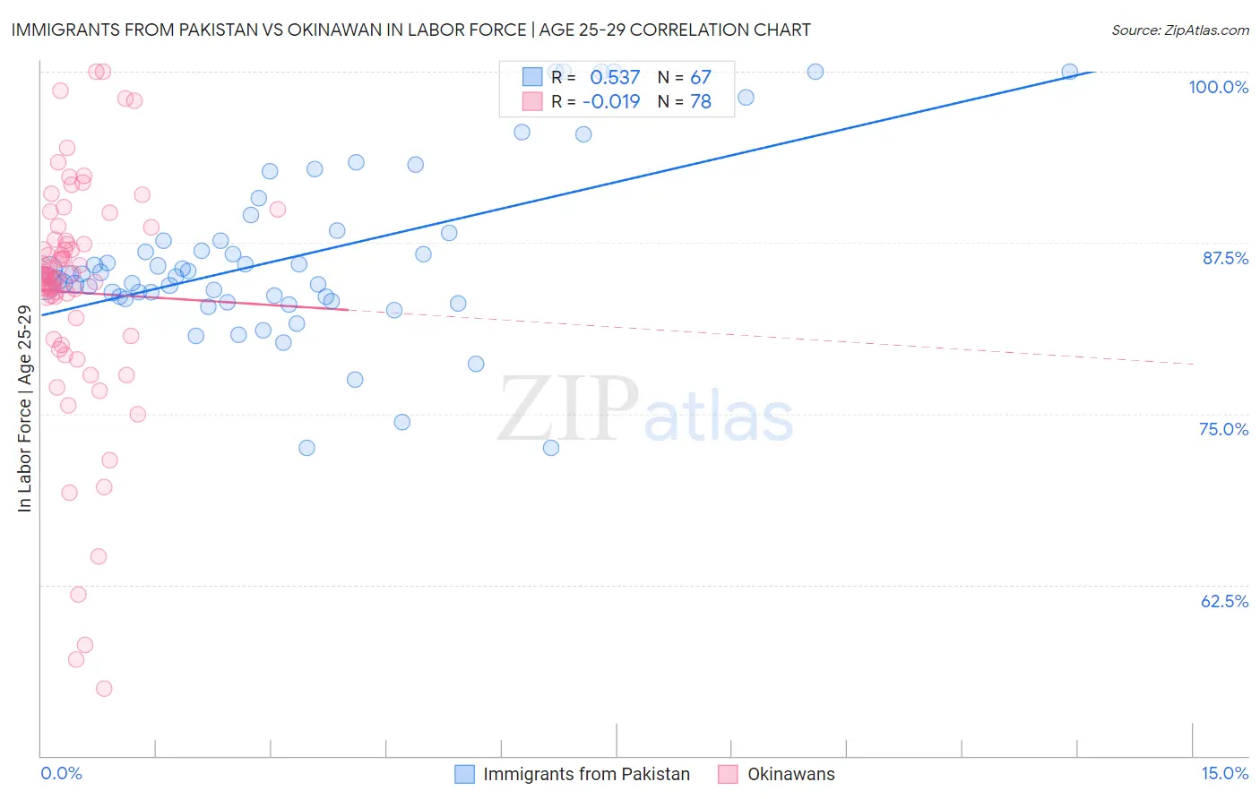 Immigrants from Pakistan vs Okinawan In Labor Force | Age 25-29