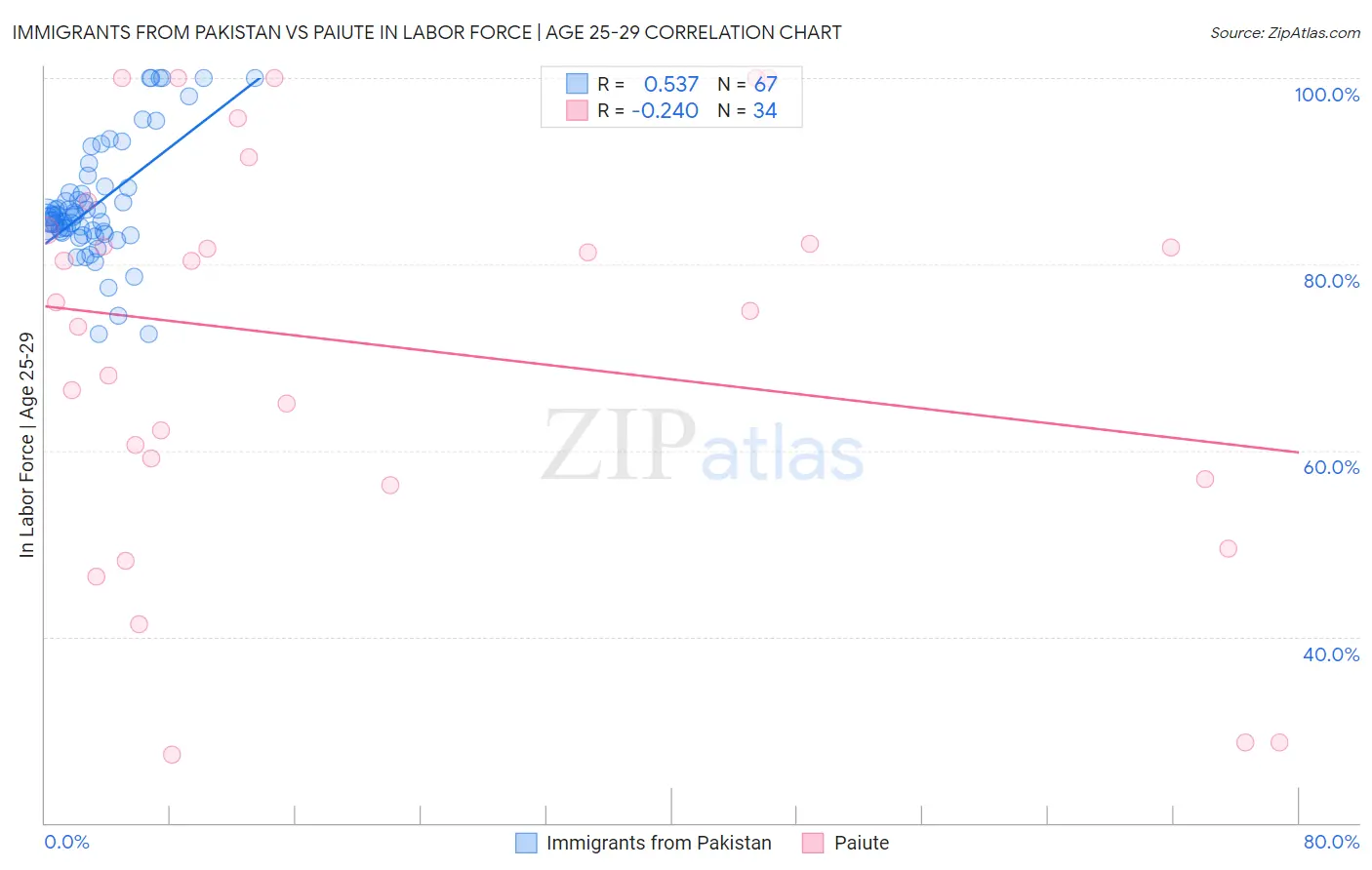 Immigrants from Pakistan vs Paiute In Labor Force | Age 25-29