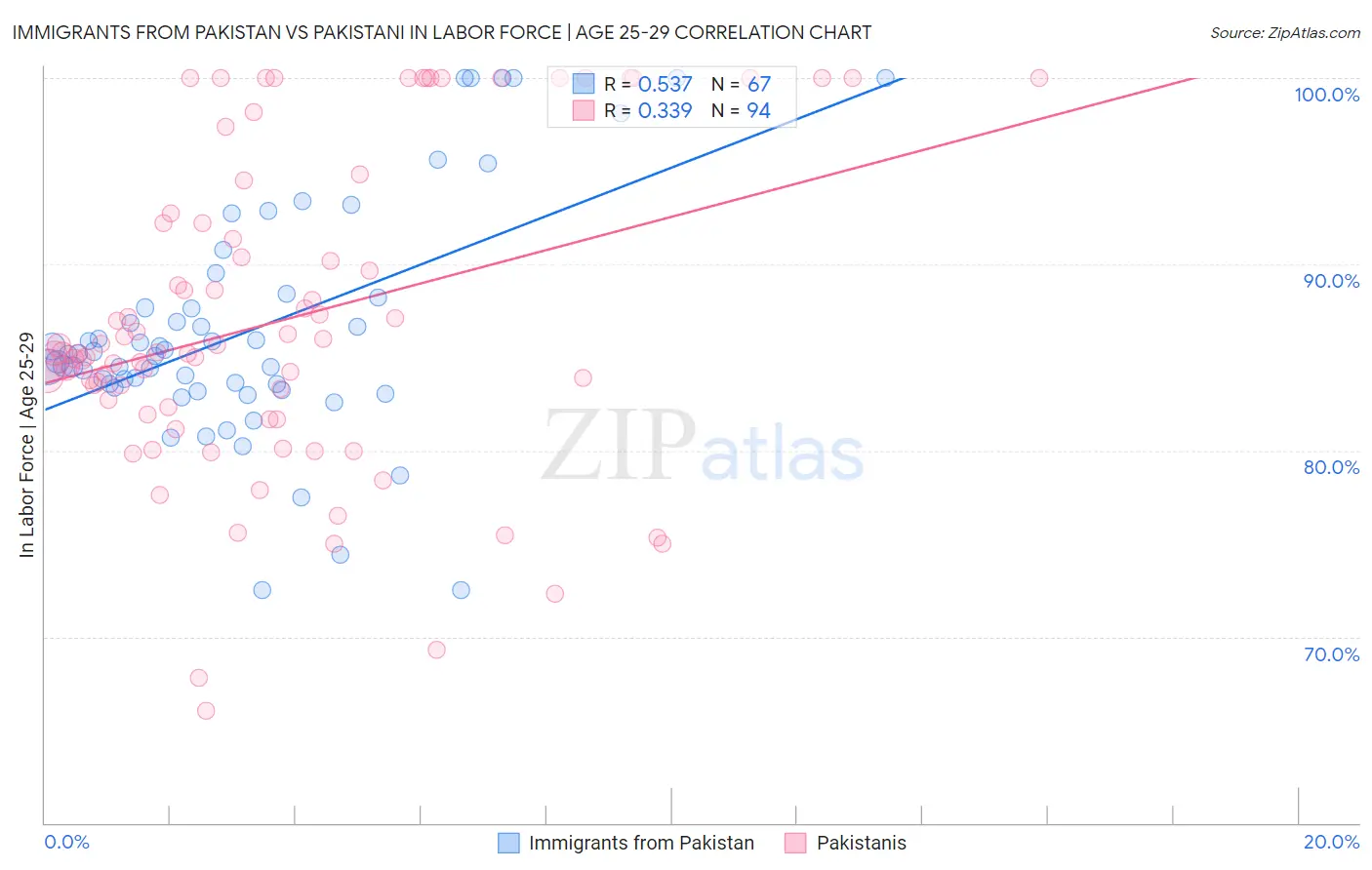 Immigrants from Pakistan vs Pakistani In Labor Force | Age 25-29