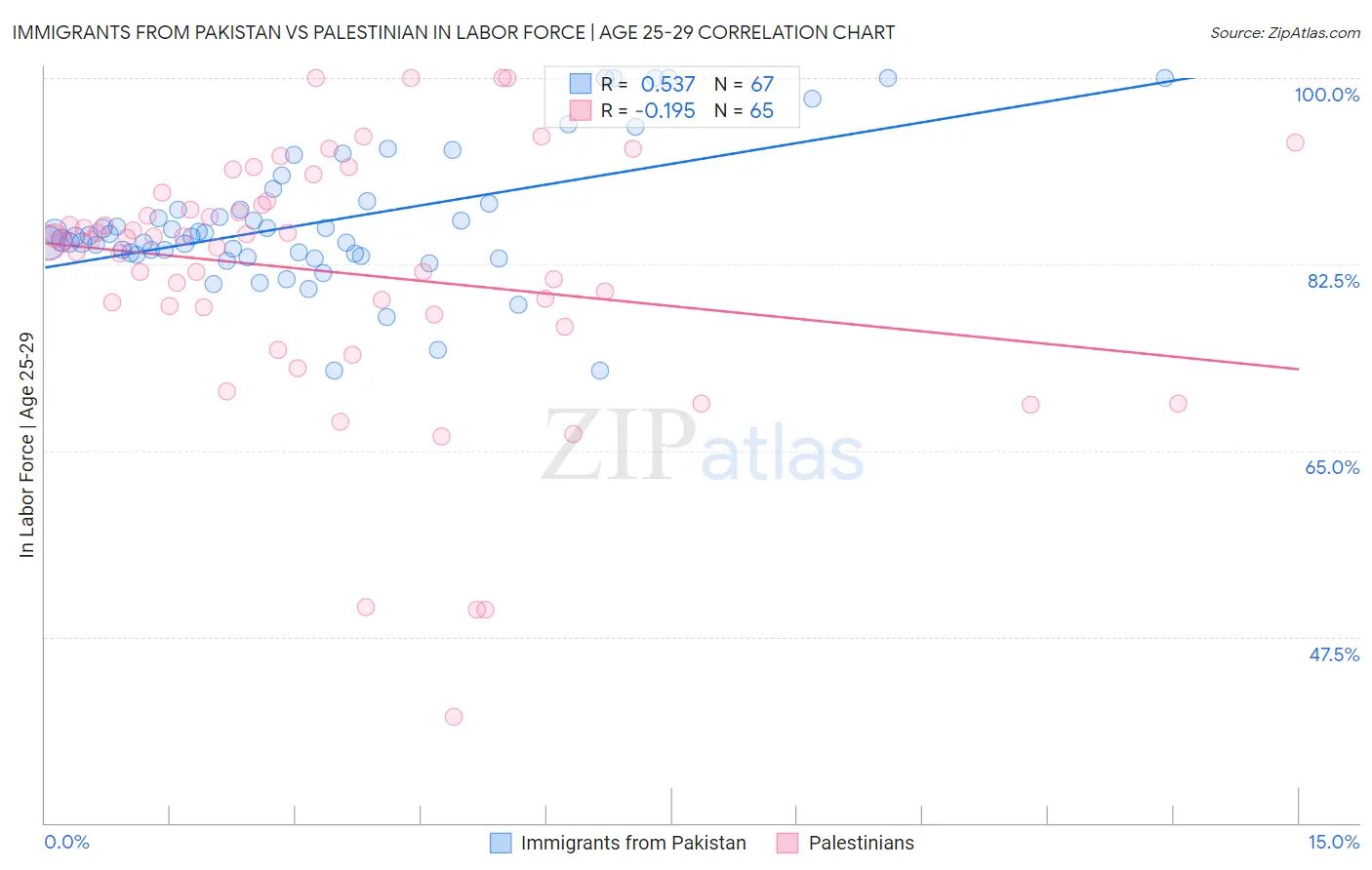 Immigrants from Pakistan vs Palestinian In Labor Force | Age 25-29