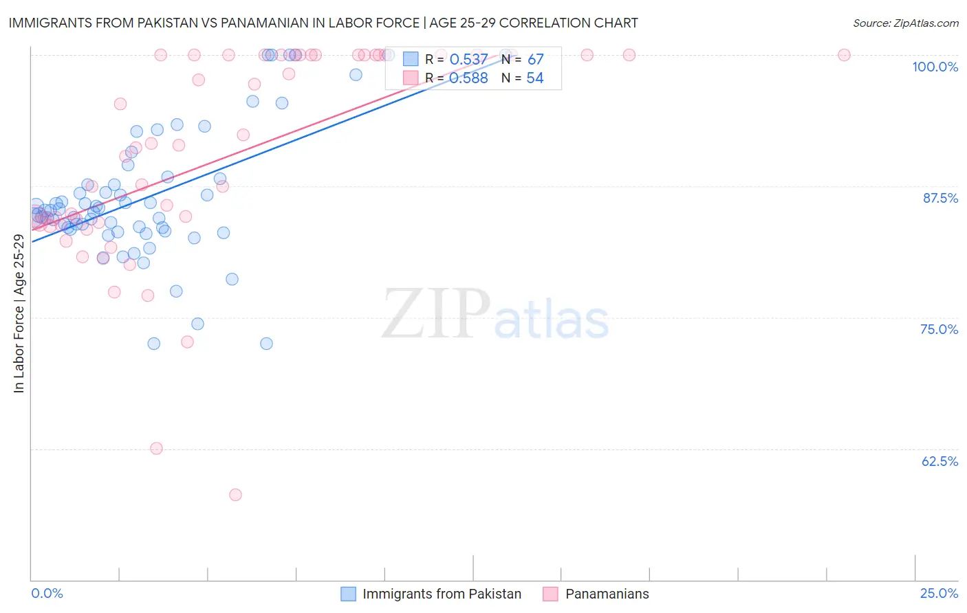 Immigrants from Pakistan vs Panamanian In Labor Force | Age 25-29