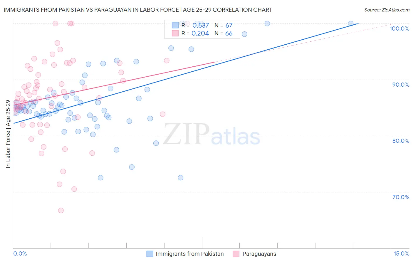 Immigrants from Pakistan vs Paraguayan In Labor Force | Age 25-29