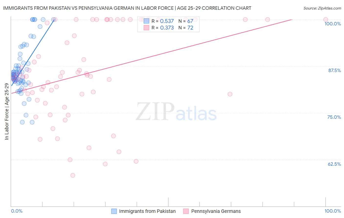 Immigrants from Pakistan vs Pennsylvania German In Labor Force | Age 25-29