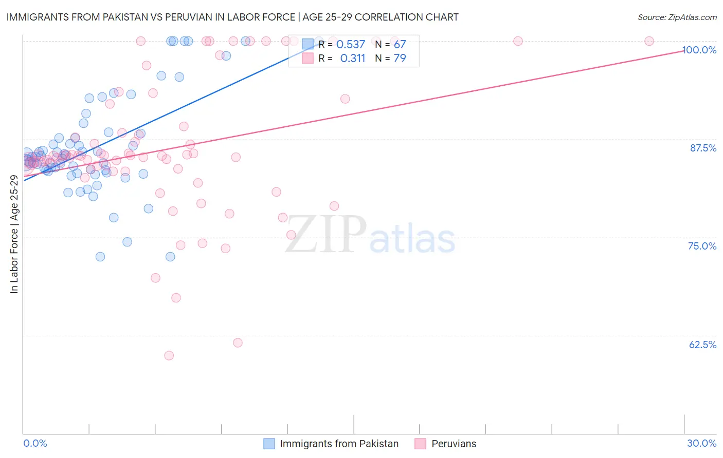 Immigrants from Pakistan vs Peruvian In Labor Force | Age 25-29