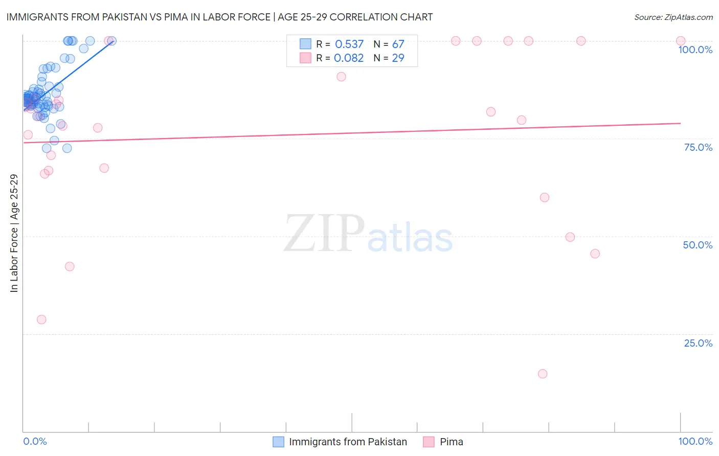 Immigrants from Pakistan vs Pima In Labor Force | Age 25-29