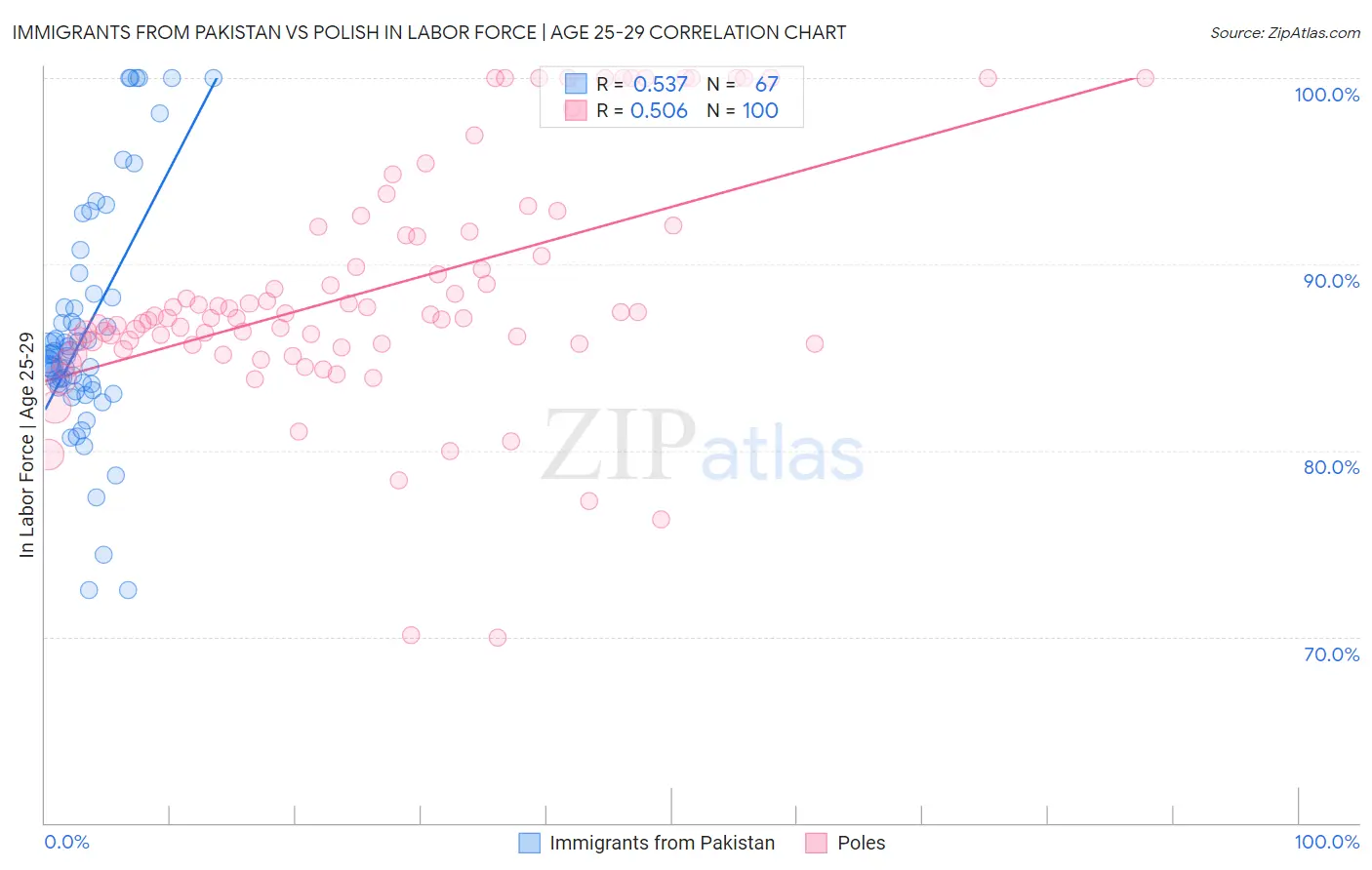Immigrants from Pakistan vs Polish In Labor Force | Age 25-29