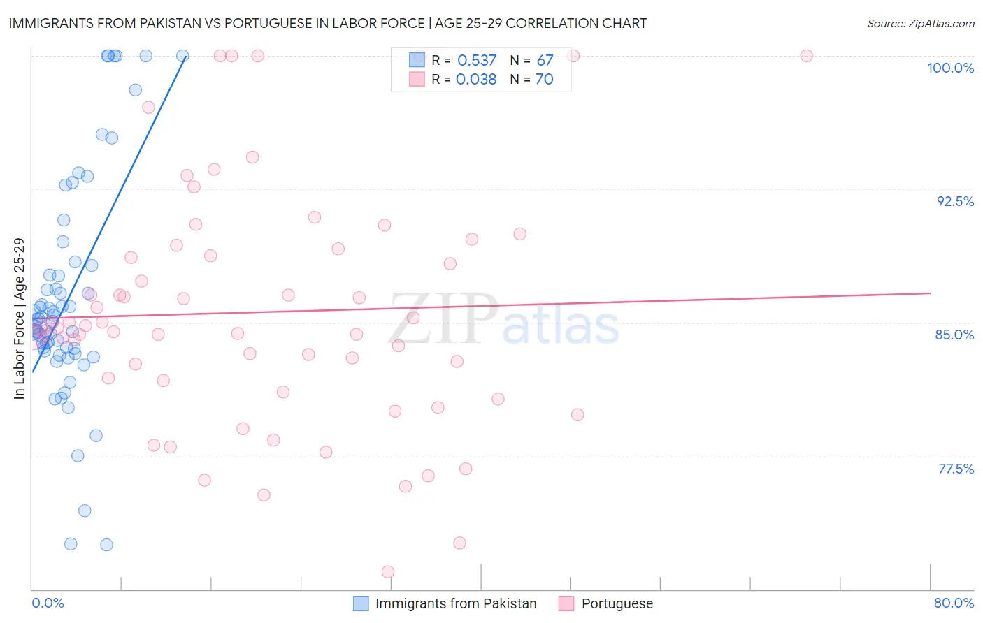 Immigrants from Pakistan vs Portuguese In Labor Force | Age 25-29