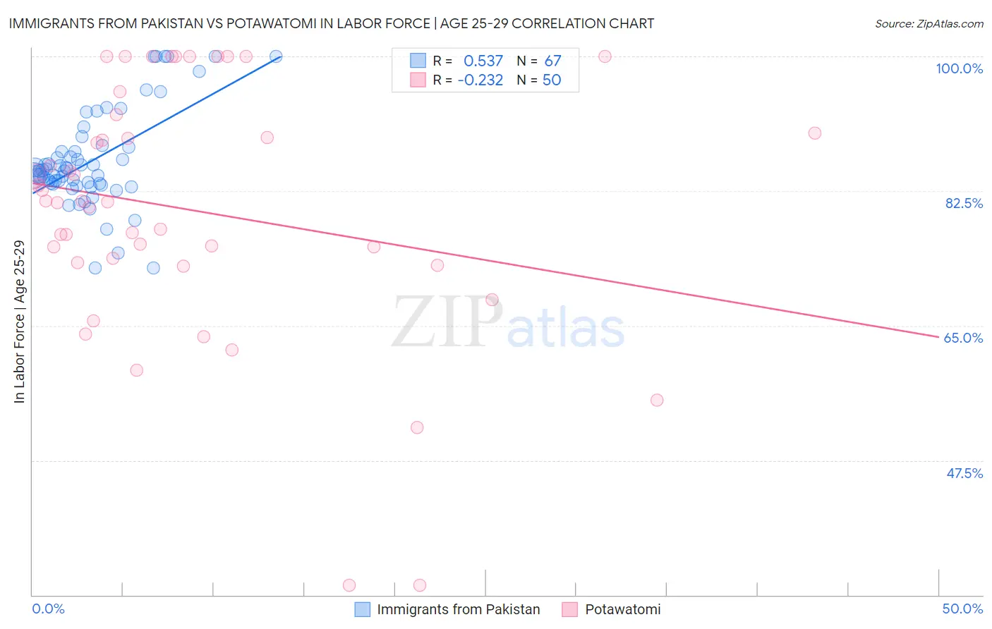 Immigrants from Pakistan vs Potawatomi In Labor Force | Age 25-29