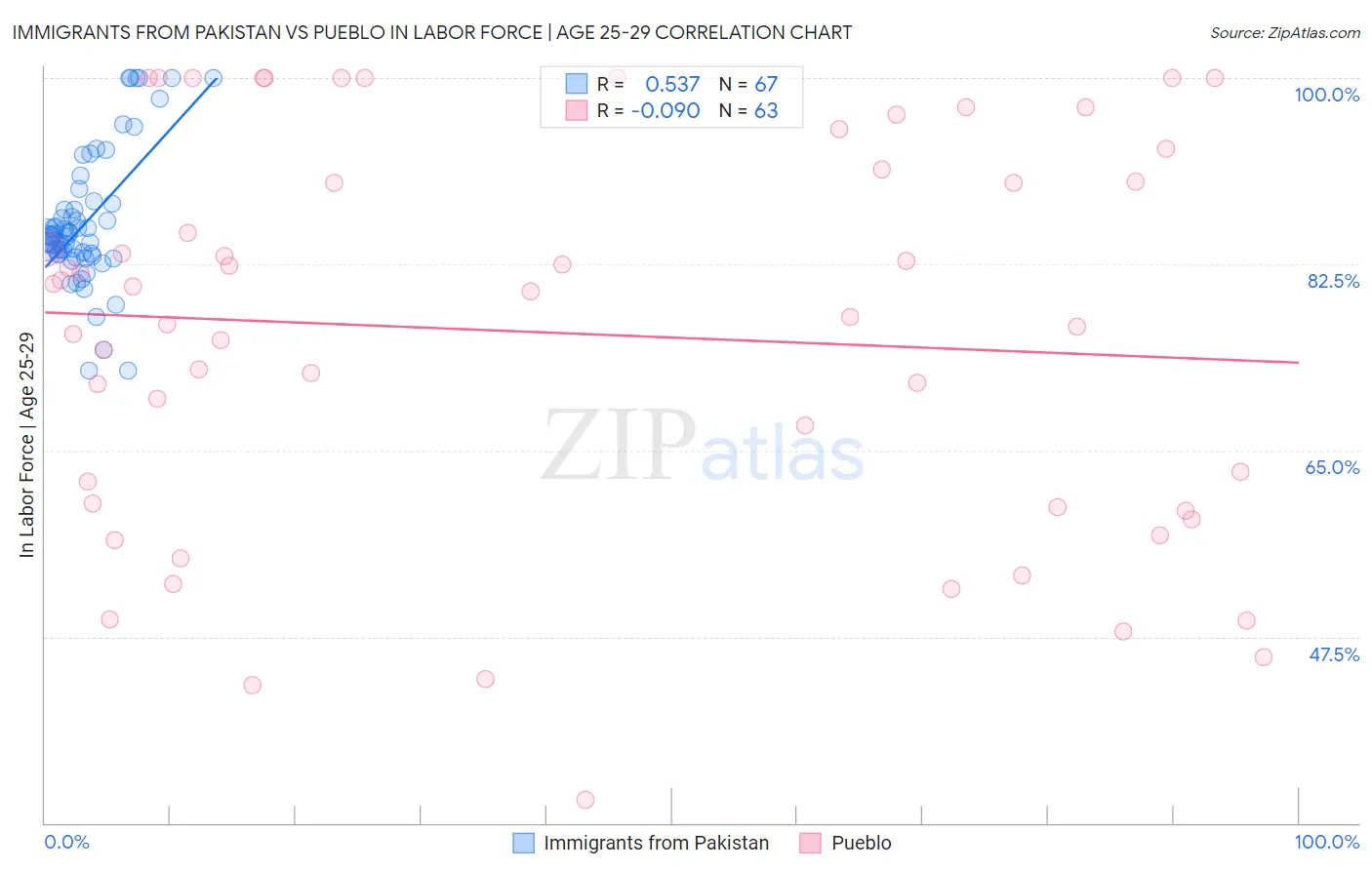 Immigrants from Pakistan vs Pueblo In Labor Force | Age 25-29