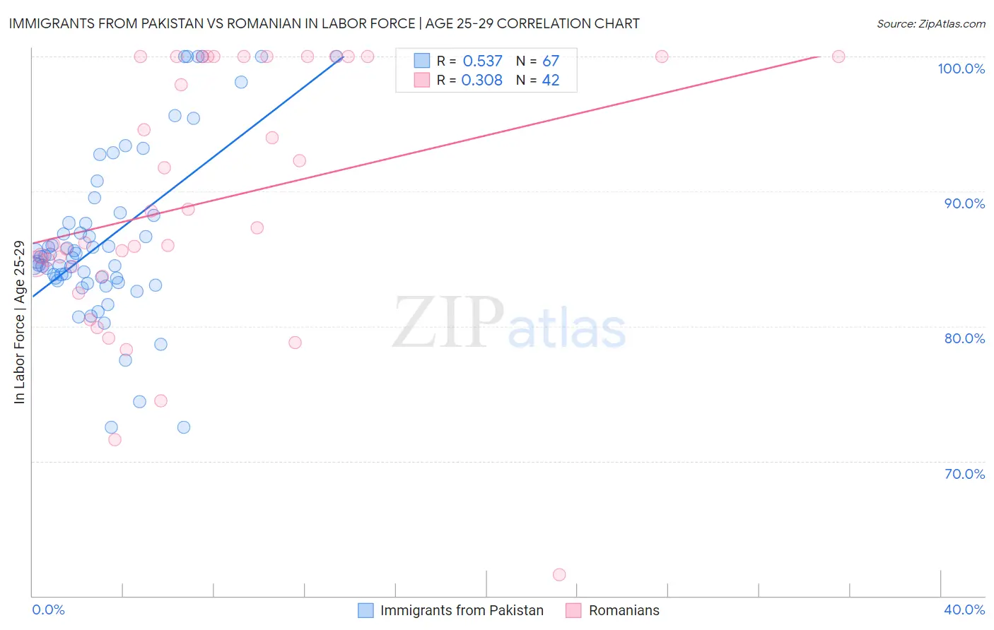 Immigrants from Pakistan vs Romanian In Labor Force | Age 25-29