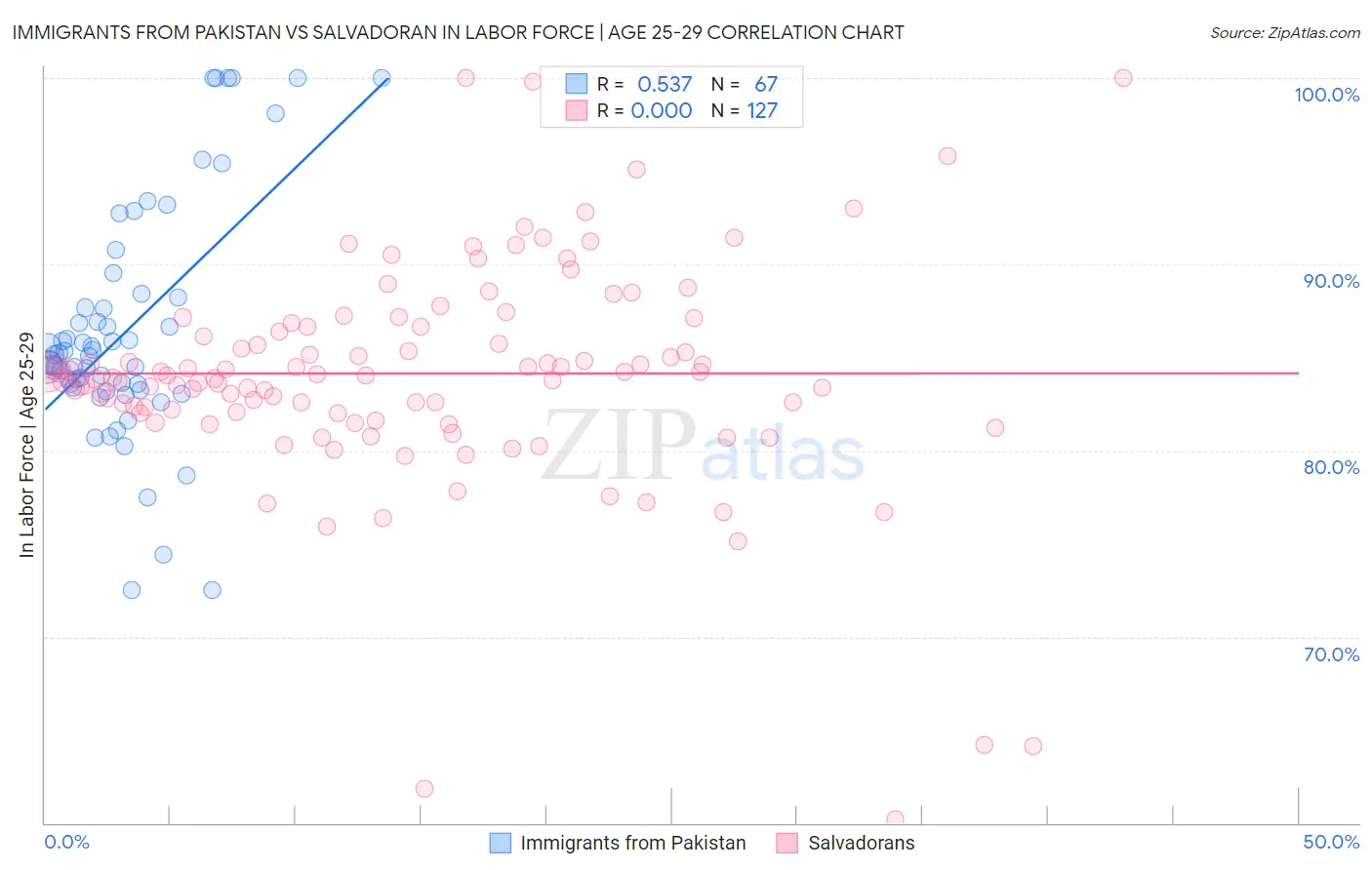 Immigrants from Pakistan vs Salvadoran In Labor Force | Age 25-29