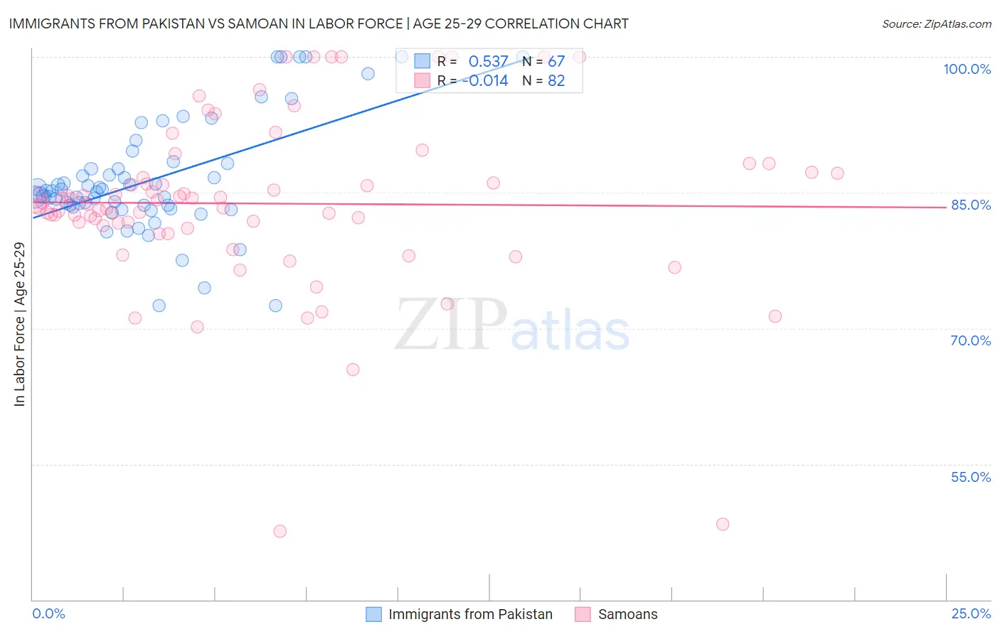 Immigrants from Pakistan vs Samoan In Labor Force | Age 25-29