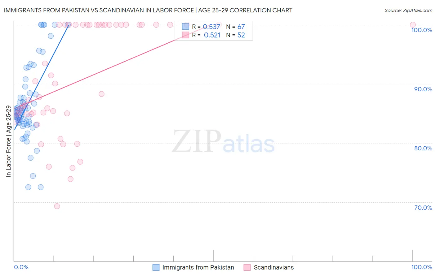 Immigrants from Pakistan vs Scandinavian In Labor Force | Age 25-29