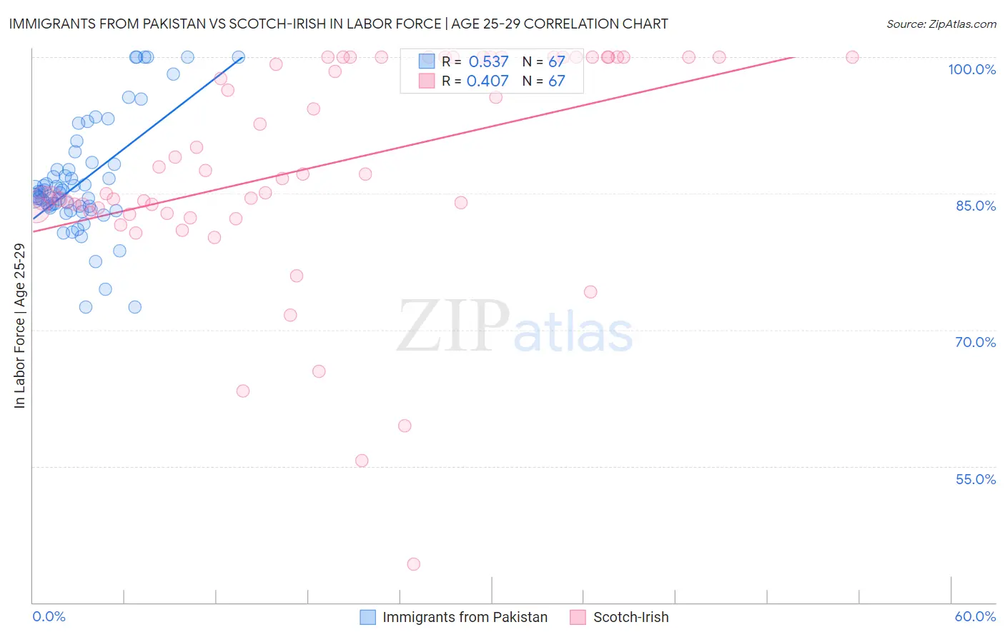 Immigrants from Pakistan vs Scotch-Irish In Labor Force | Age 25-29