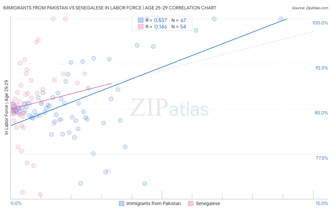 Immigrants from Pakistan vs Senegalese In Labor Force | Age 25-29