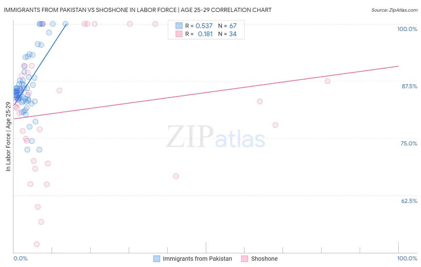 Immigrants from Pakistan vs Shoshone In Labor Force | Age 25-29