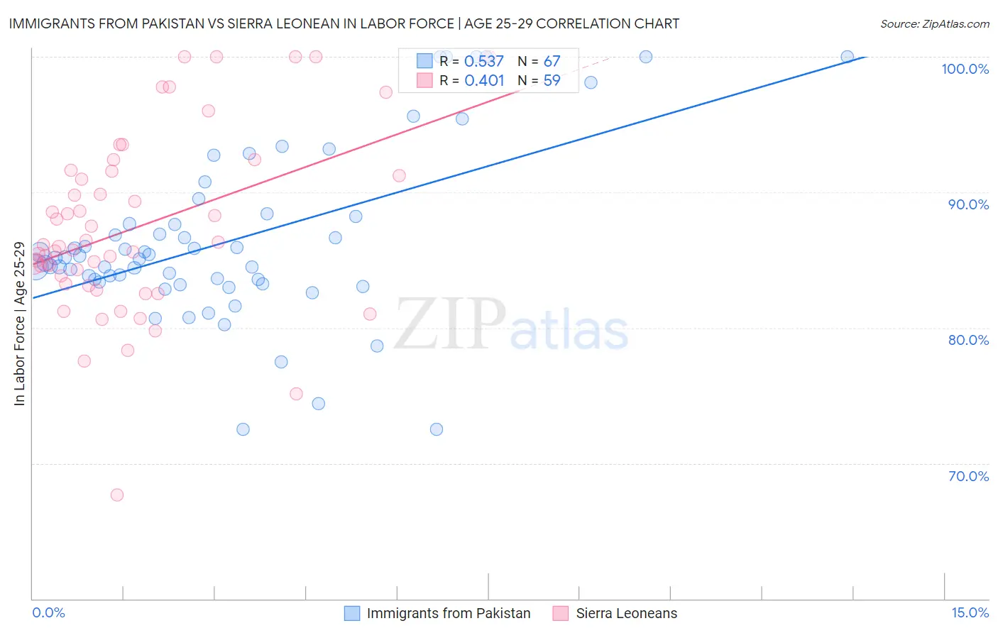 Immigrants from Pakistan vs Sierra Leonean In Labor Force | Age 25-29