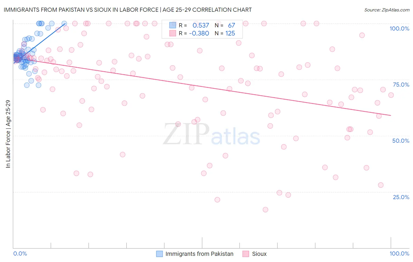 Immigrants from Pakistan vs Sioux In Labor Force | Age 25-29