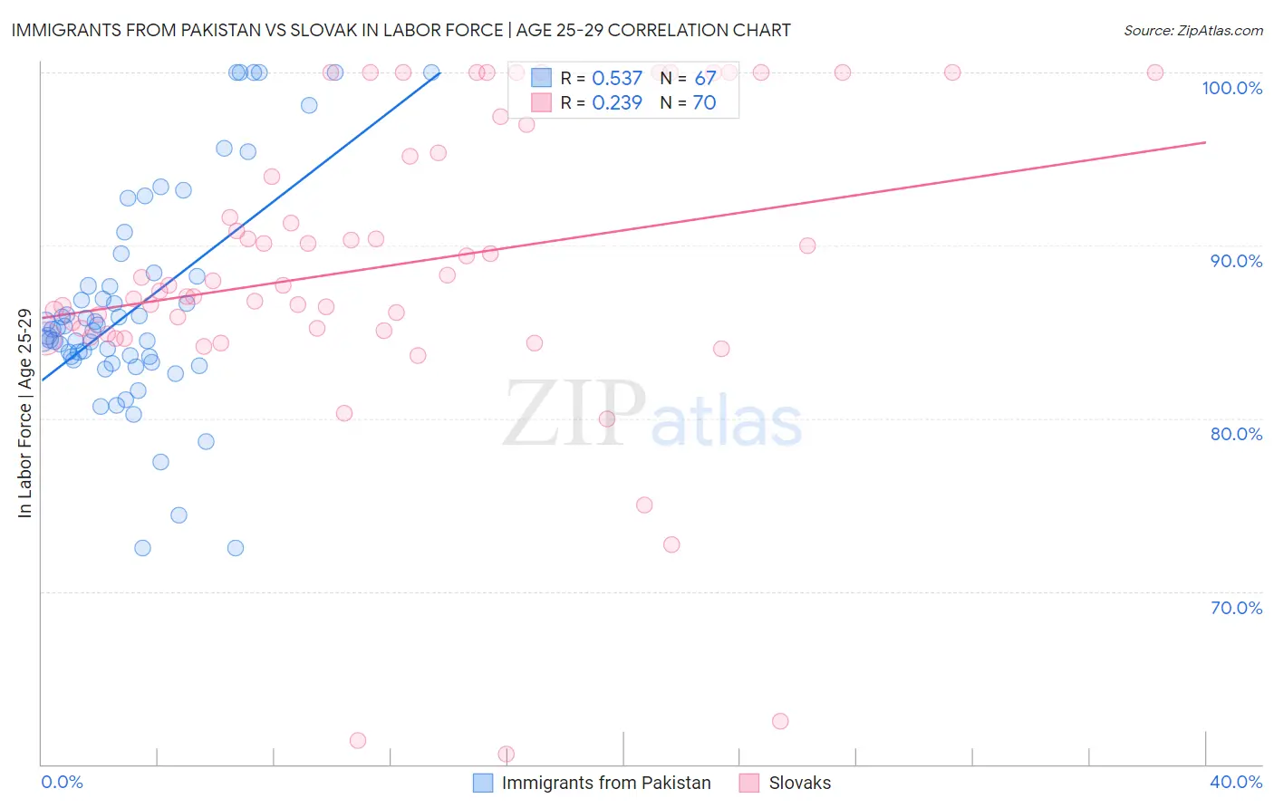 Immigrants from Pakistan vs Slovak In Labor Force | Age 25-29